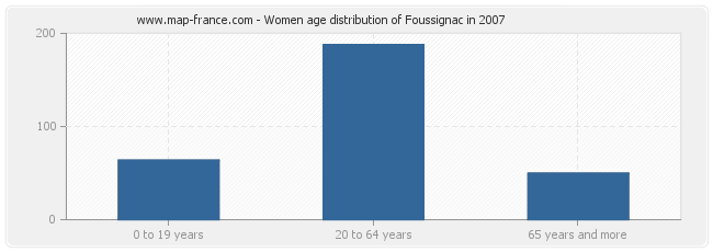 Women age distribution of Foussignac in 2007