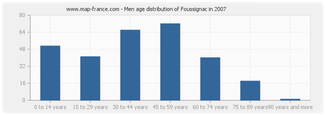 Men age distribution of Foussignac in 2007