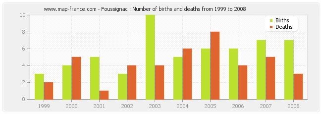 Foussignac : Number of births and deaths from 1999 to 2008