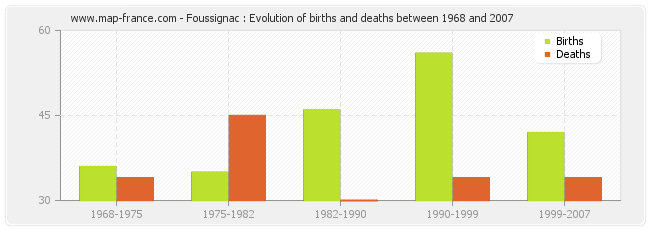 Foussignac : Evolution of births and deaths between 1968 and 2007