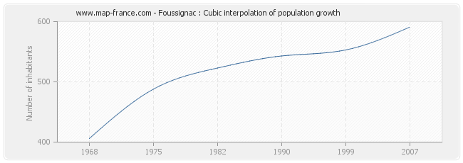 Foussignac : Cubic interpolation of population growth