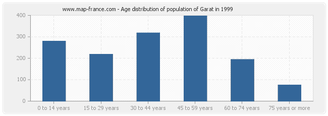 Age distribution of population of Garat in 1999