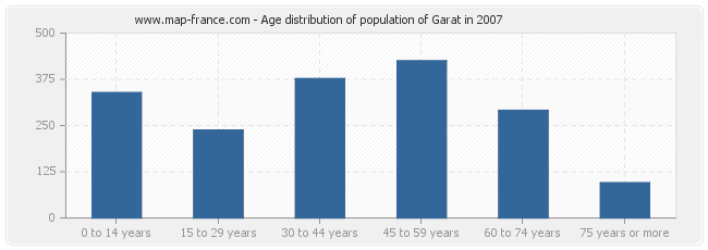 Age distribution of population of Garat in 2007