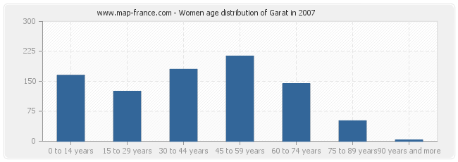 Women age distribution of Garat in 2007