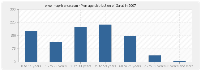 Men age distribution of Garat in 2007