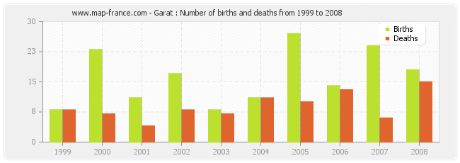 Garat : Number of births and deaths from 1999 to 2008