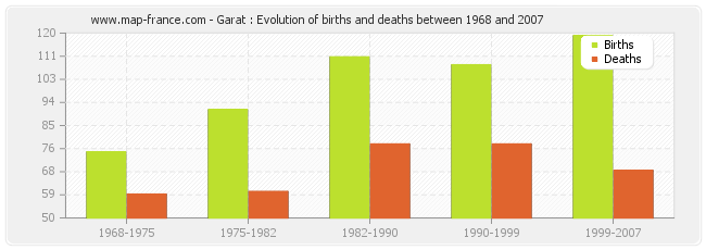 Garat : Evolution of births and deaths between 1968 and 2007