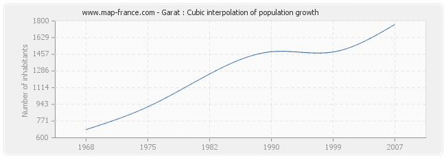 Garat : Cubic interpolation of population growth