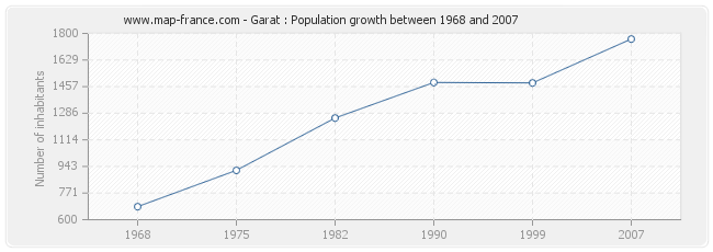 Population Garat