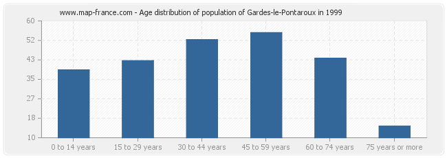 Age distribution of population of Gardes-le-Pontaroux in 1999