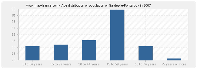 Age distribution of population of Gardes-le-Pontaroux in 2007