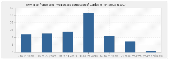 Women age distribution of Gardes-le-Pontaroux in 2007