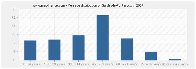 Men age distribution of Gardes-le-Pontaroux in 2007