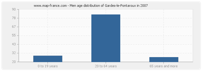 Men age distribution of Gardes-le-Pontaroux in 2007