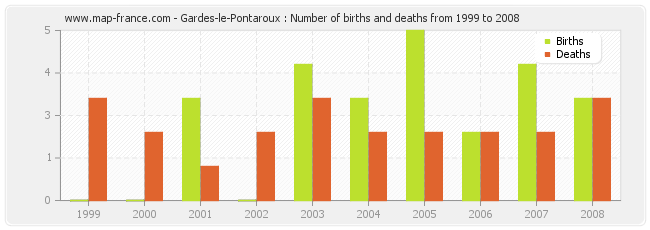 Gardes-le-Pontaroux : Number of births and deaths from 1999 to 2008