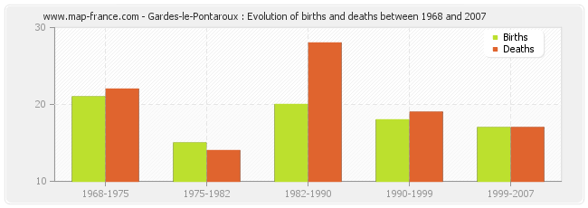 Gardes-le-Pontaroux : Evolution of births and deaths between 1968 and 2007