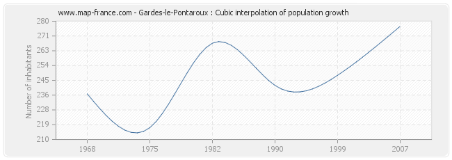 Gardes-le-Pontaroux : Cubic interpolation of population growth
