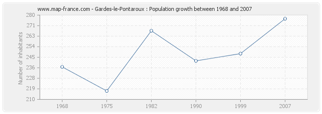 Population Gardes-le-Pontaroux