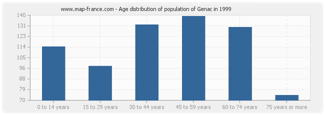 Age distribution of population of Genac in 1999