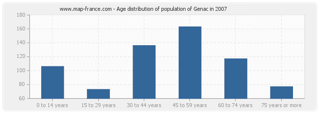 Age distribution of population of Genac in 2007