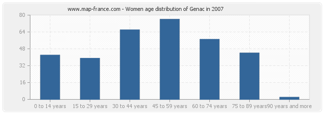 Women age distribution of Genac in 2007