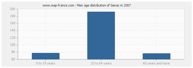 Men age distribution of Genac in 2007