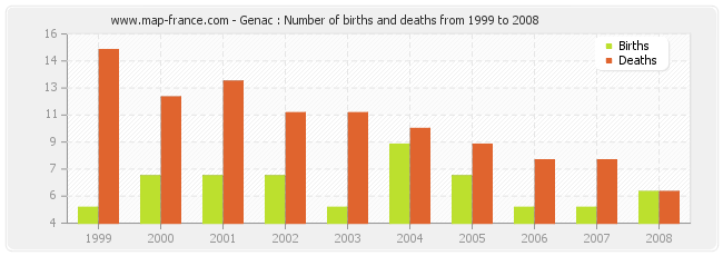 Genac : Number of births and deaths from 1999 to 2008
