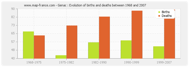 Genac : Evolution of births and deaths between 1968 and 2007