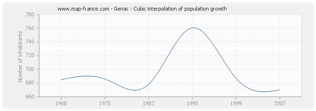 Genac : Cubic interpolation of population growth