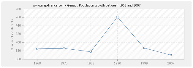 Population Genac