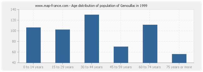 Age distribution of population of Genouillac in 1999