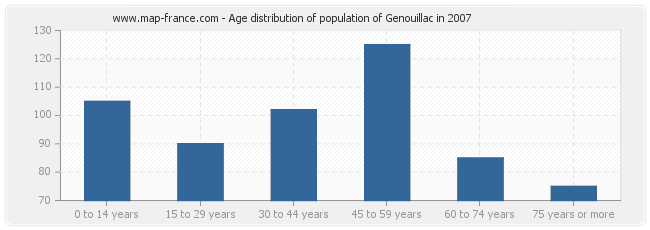 Age distribution of population of Genouillac in 2007