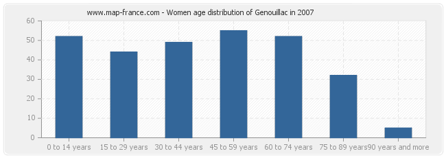 Women age distribution of Genouillac in 2007