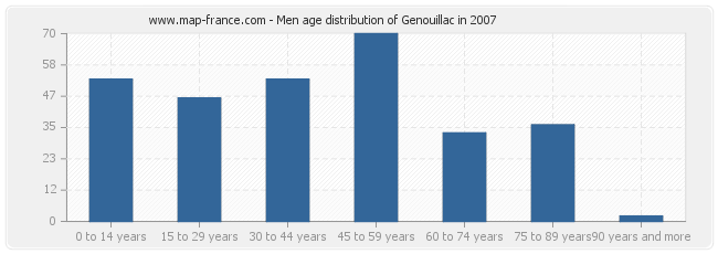 Men age distribution of Genouillac in 2007