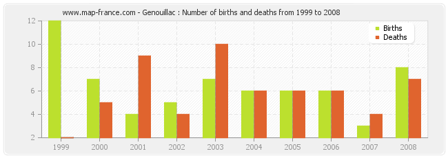 Genouillac : Number of births and deaths from 1999 to 2008