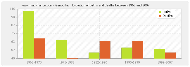 Genouillac : Evolution of births and deaths between 1968 and 2007