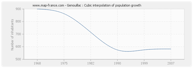 Genouillac : Cubic interpolation of population growth