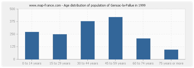 Age distribution of population of Gensac-la-Pallue in 1999