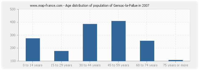 Age distribution of population of Gensac-la-Pallue in 2007