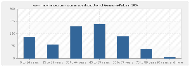 Women age distribution of Gensac-la-Pallue in 2007