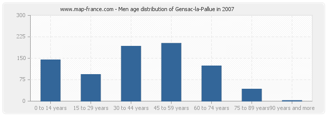 Men age distribution of Gensac-la-Pallue in 2007