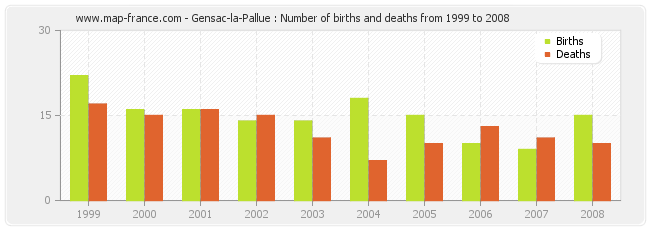 Gensac-la-Pallue : Number of births and deaths from 1999 to 2008