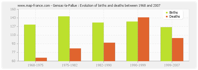 Gensac-la-Pallue : Evolution of births and deaths between 1968 and 2007