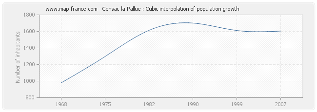 Gensac-la-Pallue : Cubic interpolation of population growth