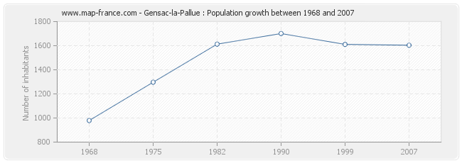 Population Gensac-la-Pallue