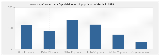 Age distribution of population of Genté in 1999