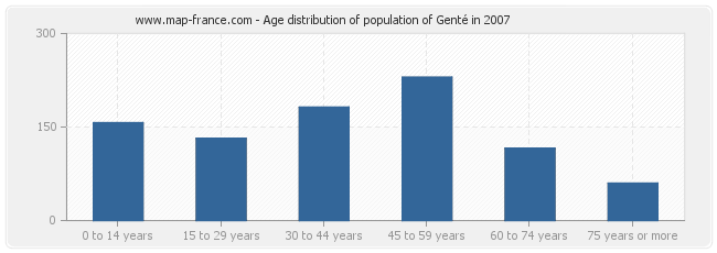 Age distribution of population of Genté in 2007