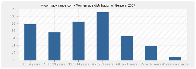 Women age distribution of Genté in 2007