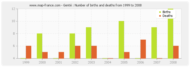 Genté : Number of births and deaths from 1999 to 2008