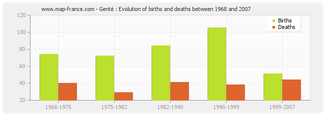 Genté : Evolution of births and deaths between 1968 and 2007